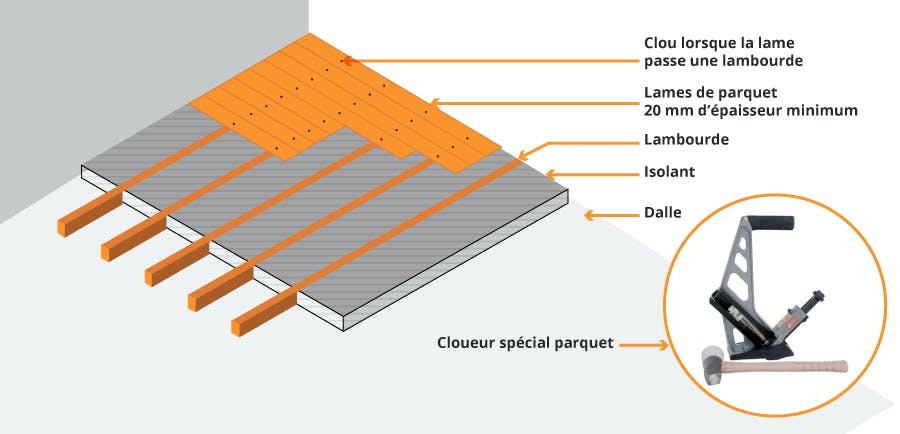 Schéma parquet pose clouée