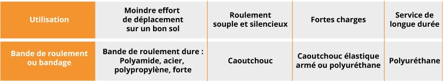 Choisir roulette en fonction de l'utilisation