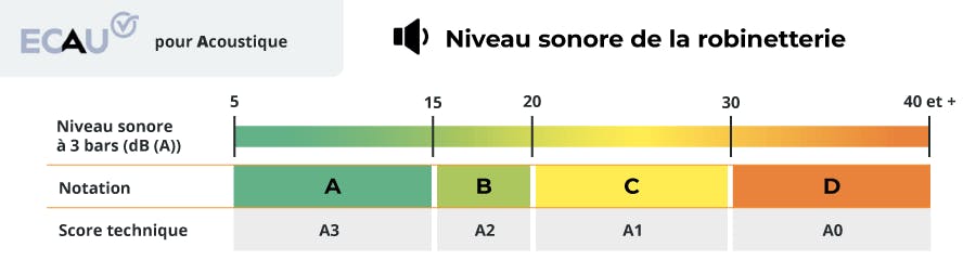 Ecau : critères de niveau sonore
