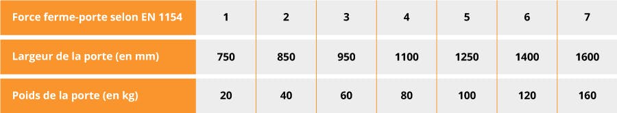 Ferme-porte en fonction de la largeur et du poids de la porte
