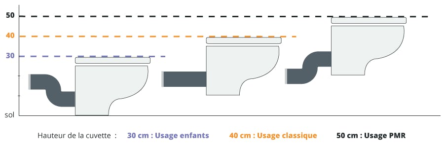 ▷ Choisir un WC Suspendu → Fixation • Critères • Prix