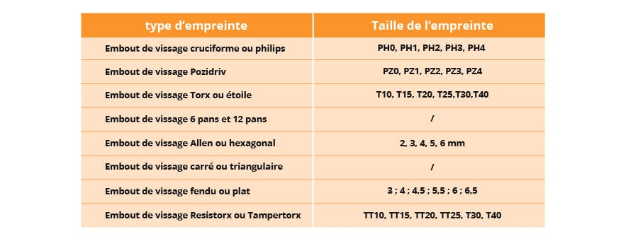 Choix embout perceuse: embout Philips ou embout Pozidriv ?