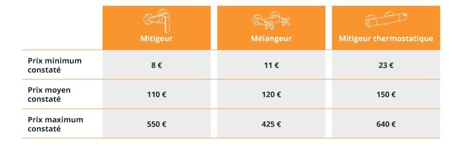 Prix moyen constaté d'un mitigeur et robinet de douche