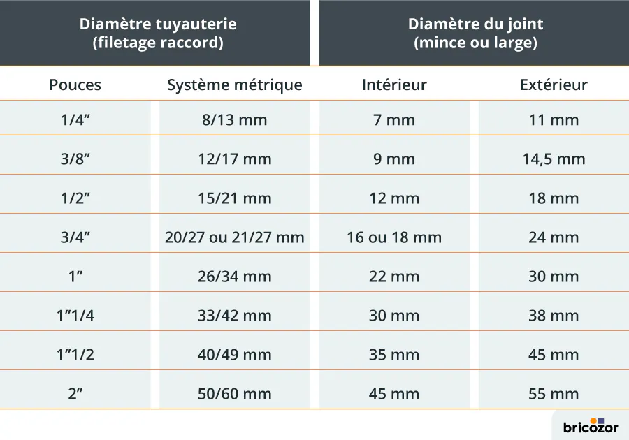 Joints De Plomberie Comment Les Choisir Joints De Plomberie Comment Les Choisir