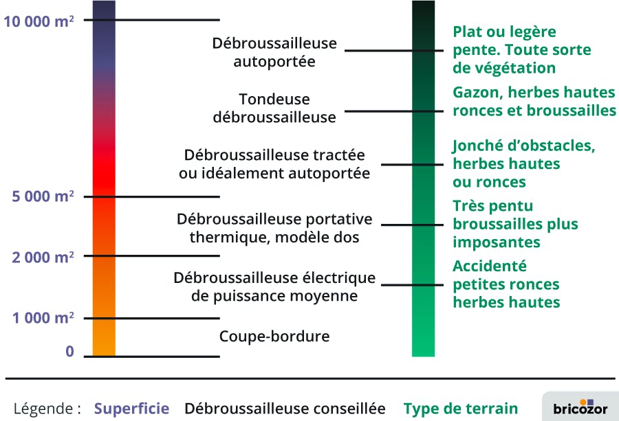 comment bien choisir sa débroussailleuse