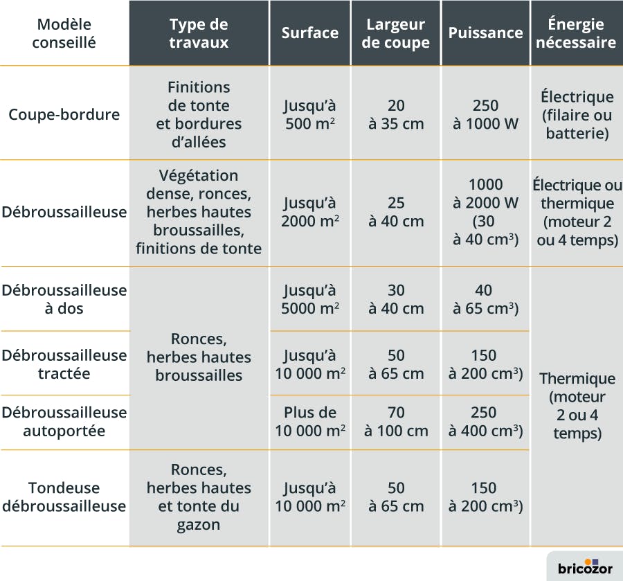 récapitulatif des caractéristiques des débroussailleuses