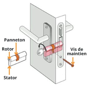 Anatomie d'un cylindre de porte