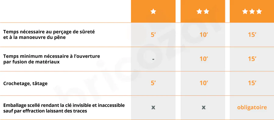 Tableau explicatif A2P et étoiles