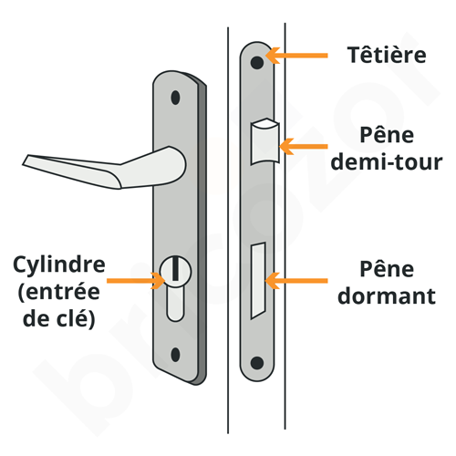 Schéma explicatif de l'Anatomie d'une serrure de porte