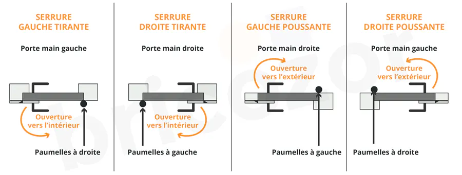 Sens d'ouverture d'une porte