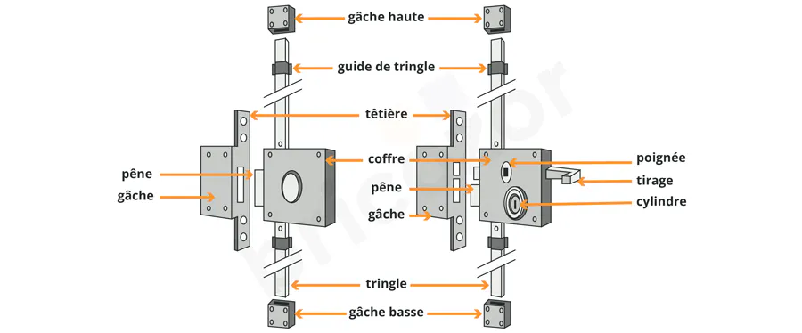 Anatomie complète d'une serrure en applique