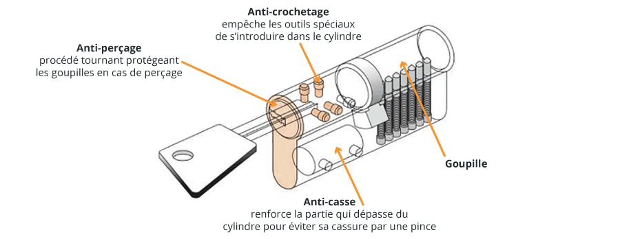 Les différents systèmes de sécurité pour un cylindre