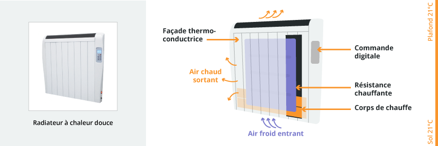 Choisir Un Radiateur Electrique Comparatif • Choix • Prix • Pose