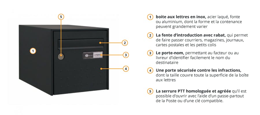 Norme Poste - dimensions boîtes aux lettres - Formulaire