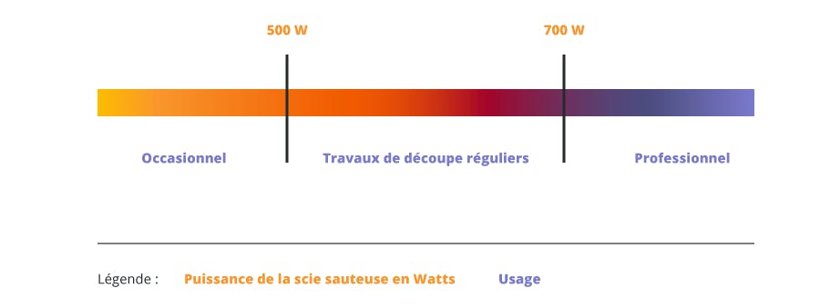 Échelle de puissance d'une scie sauteuse