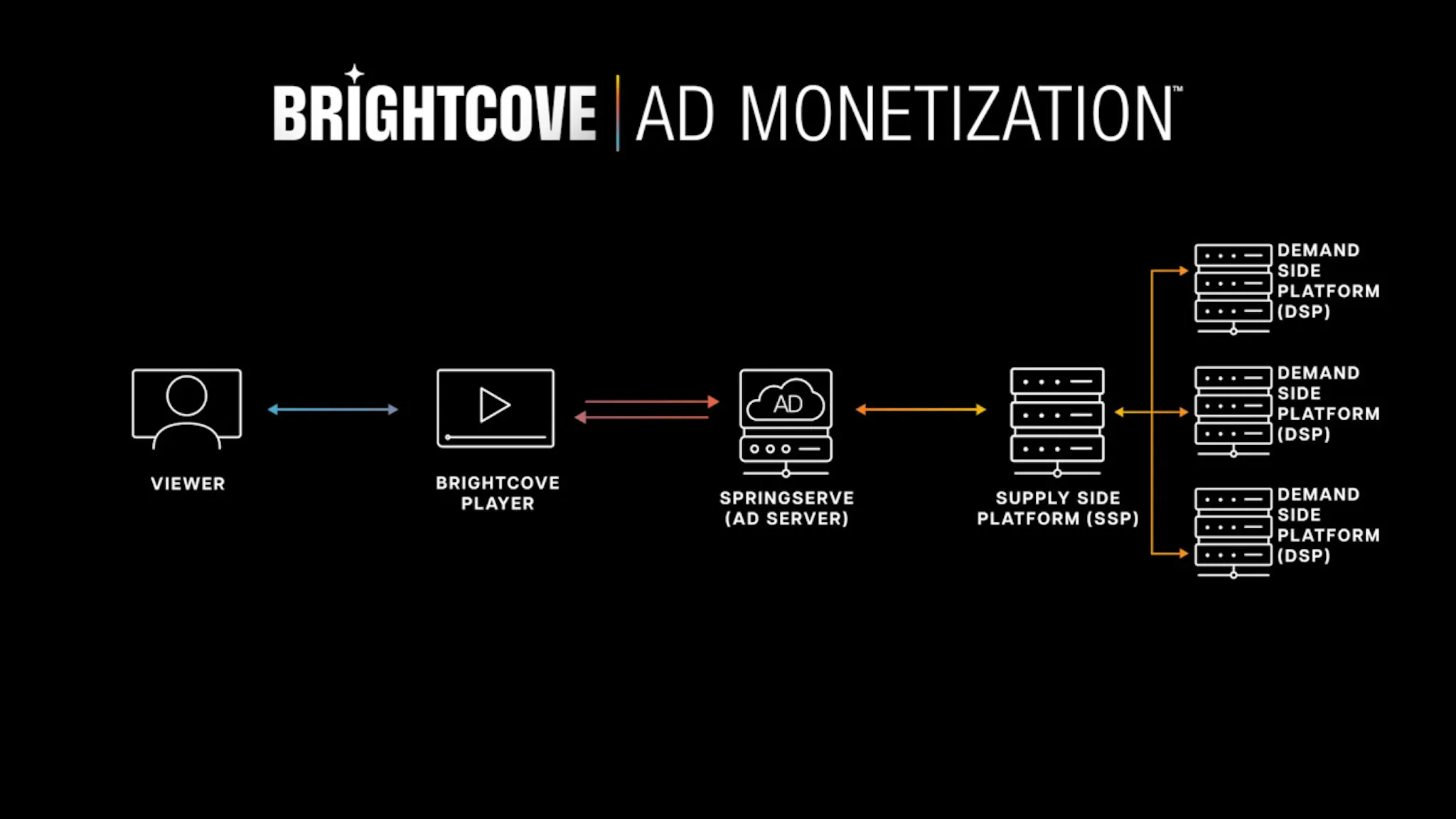 MONÉTISATION PUBLICITAIRE DE BRIGHTCOVE : UN AN APRÈS LE LANCEMENT
