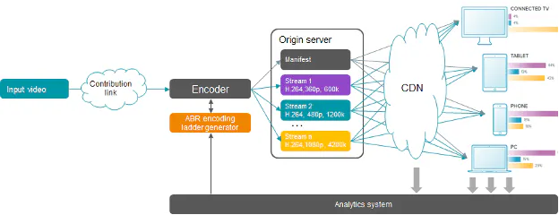 HOW TO EFFICIENTLY STREAM MULTI-CODEC VIDEO