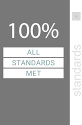 100% standards met 