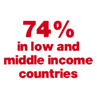 74% in low and middle income countries