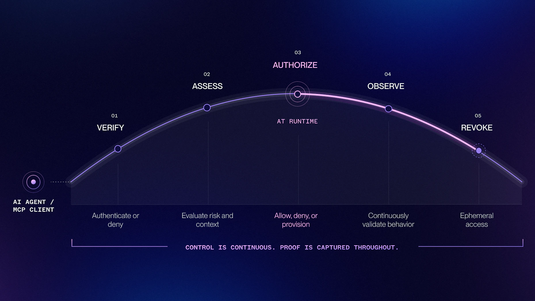 Britive Agentic Runtime Control - ARC Security