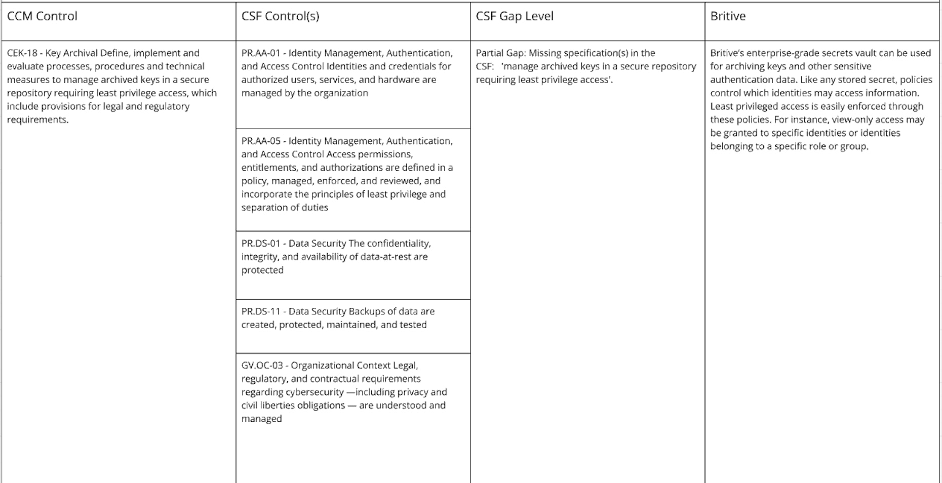 Identity management, authentication, and access control requirements highlighting least privilege and separation of duties for entitlements and authorizations