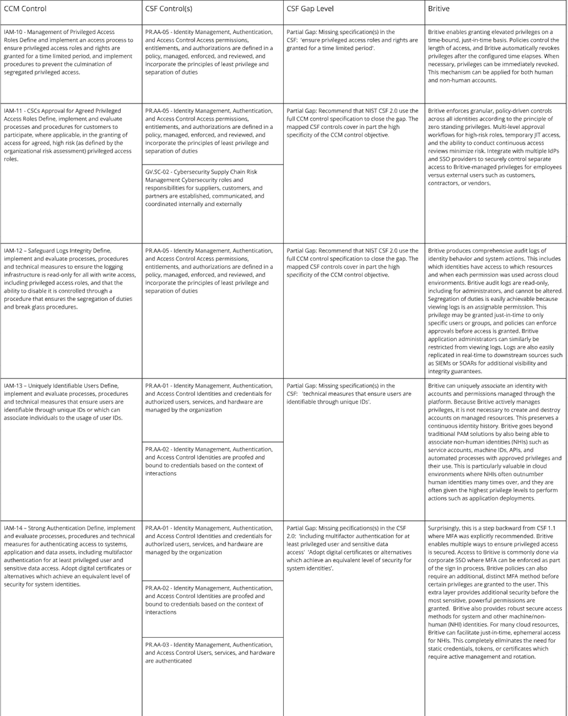 Identity and access management IAM requirements for NIST CSF ask that entitlements and authorizations are defined in a policy and managed, enforced, reviewed, and incorporate the principles of least privilege and separation of duties.