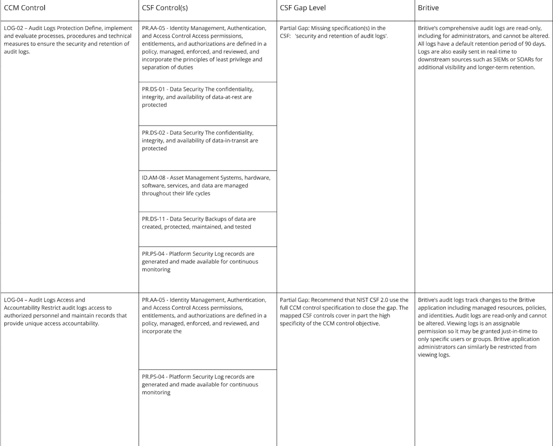 Requirements defined around identity, authentication, and access control permissions, specifically for continuous monitoring and lifecycle management to incorporate requirements around separation of duties and principles of least privilege.