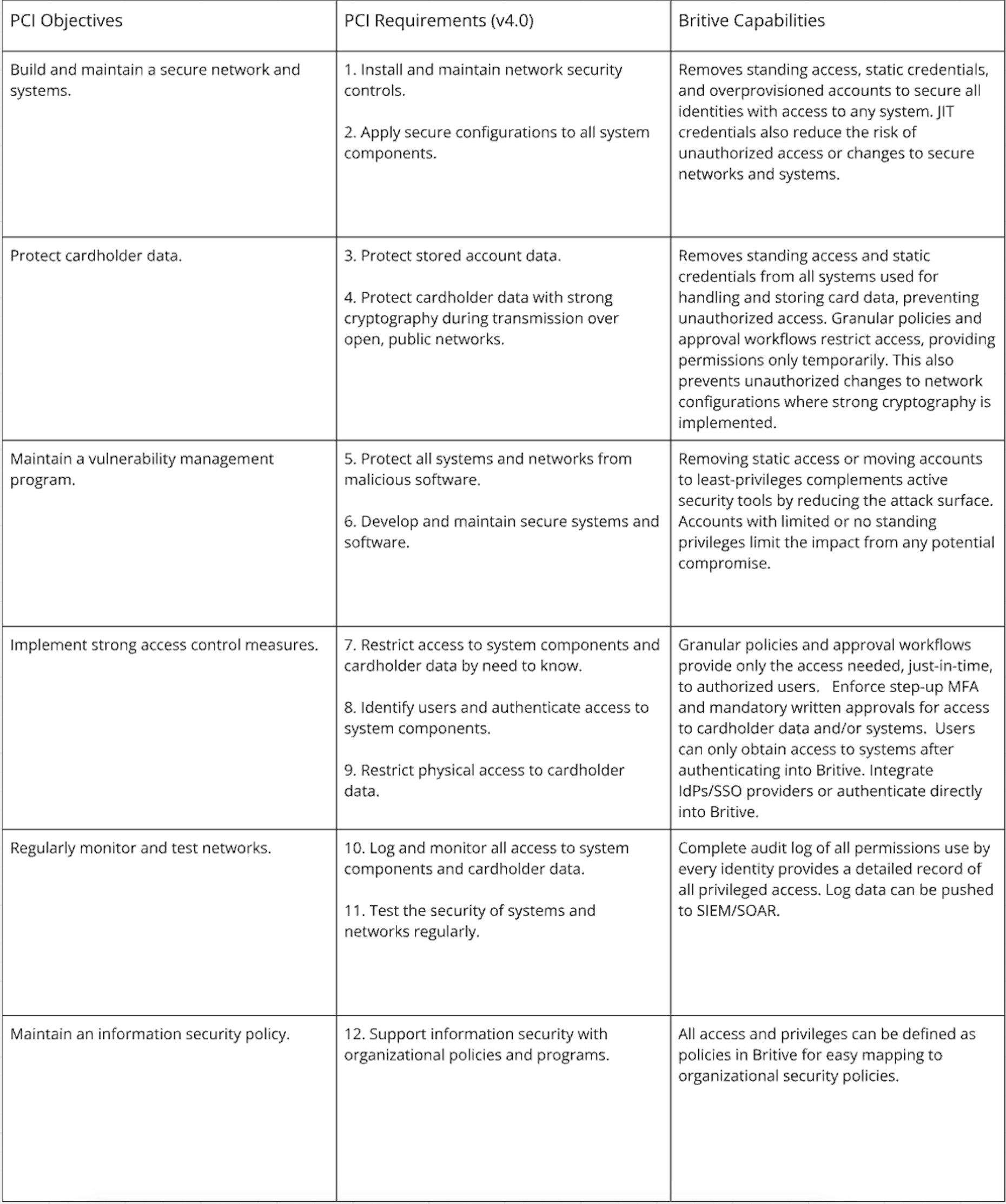 A chart showing the relationship between PCI objectives, requirements, and Britive's capabilities in meeting these requirements.