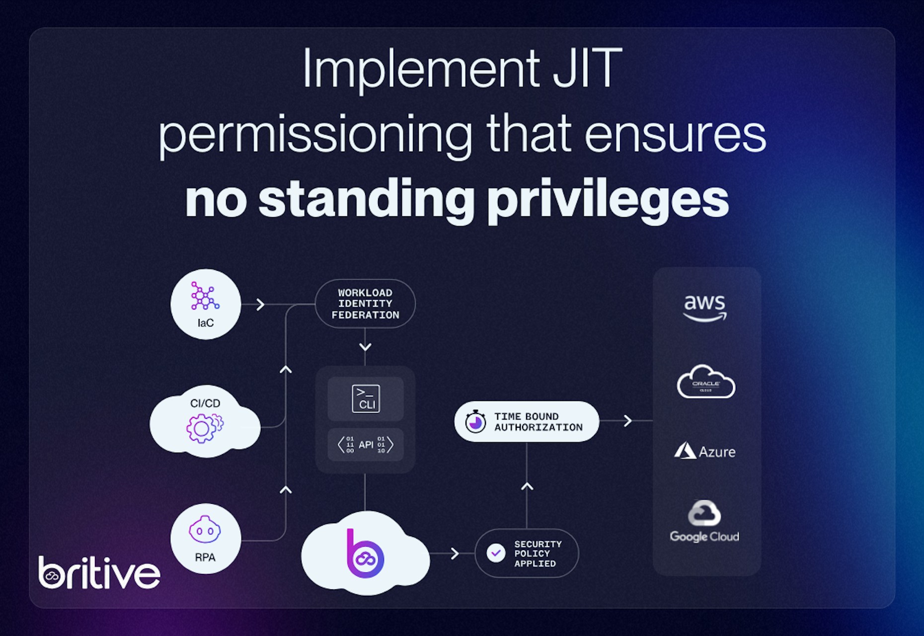 Diagram showcasing Britive's Just-in-Time (JIT) permissioning to ensure Zero Standing Privileges. Highlights include workload identity federation, time-bound authorization, security policy enforcement, and integration with cloud platforms like AWS, Azure, Google Cloud, Oracle, and more.