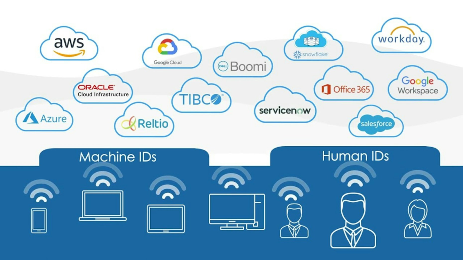 machine identities, non-human identities and human identities access multiple cloud infrastructure and other application platforms