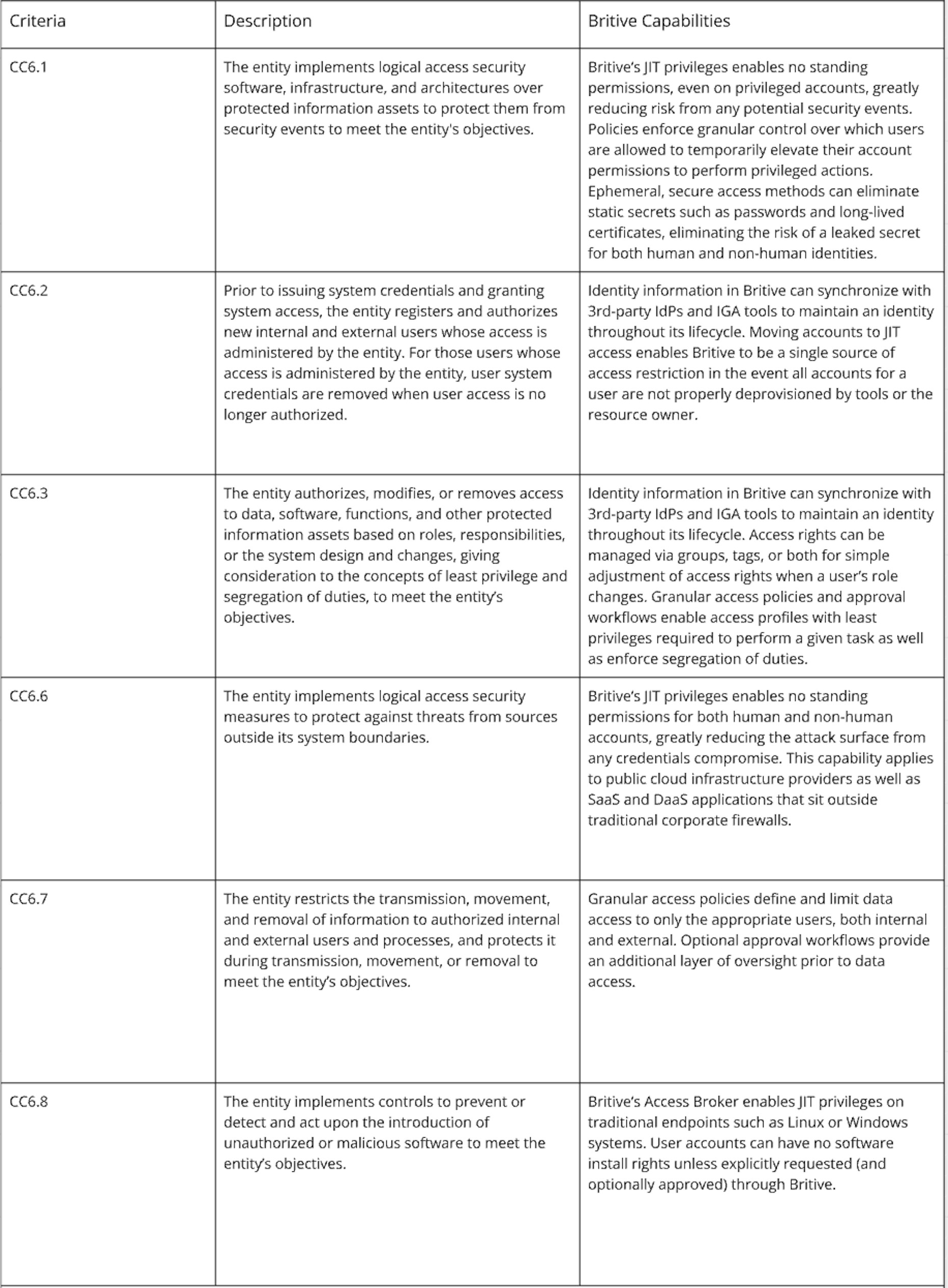 Logical and Physical Access Controls (CC6) criteria according to SOC 2 requiements and corresponding Britive capabilities.