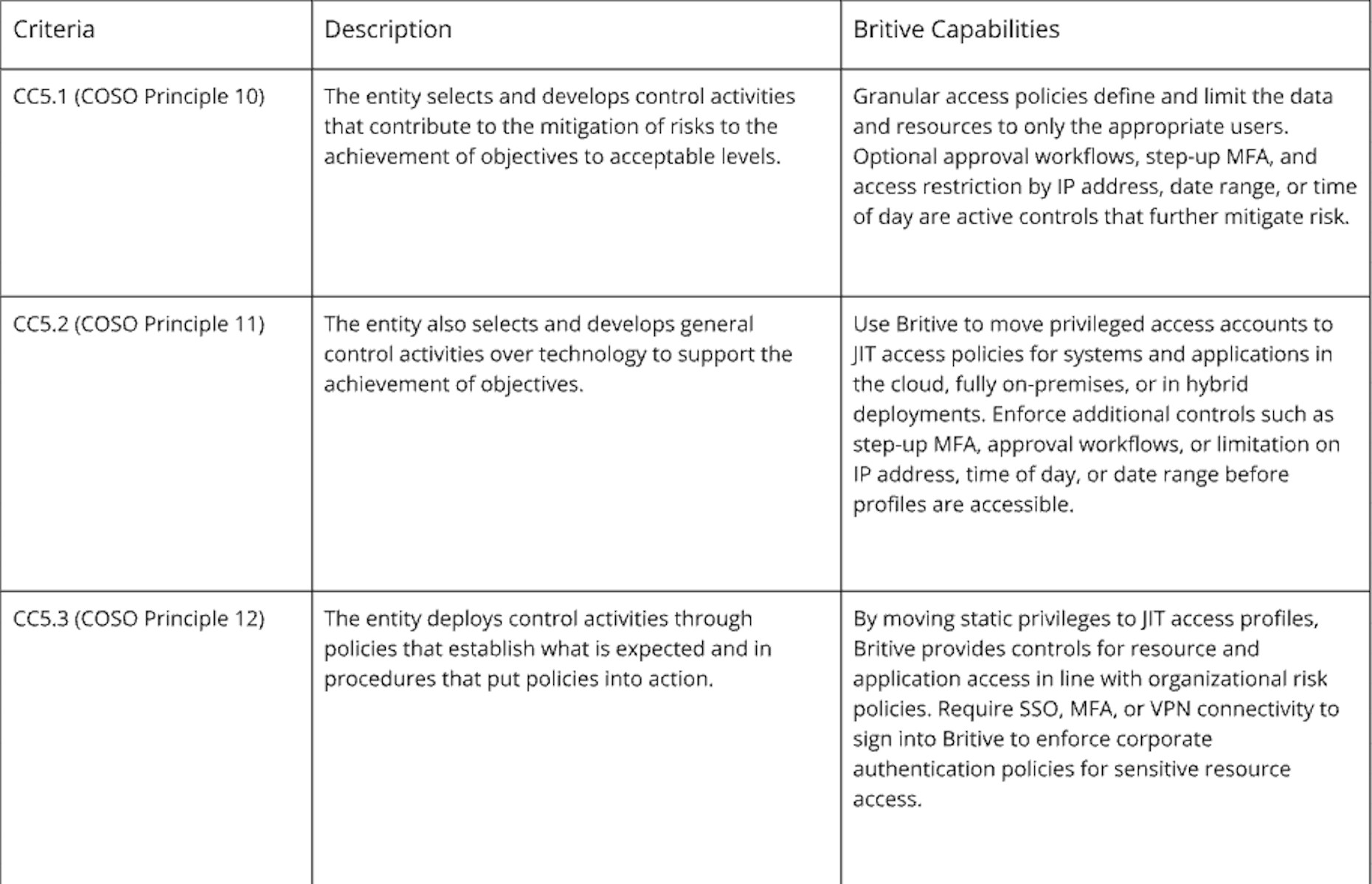 SOC 2 Control Activities requirements and Britive capabilities