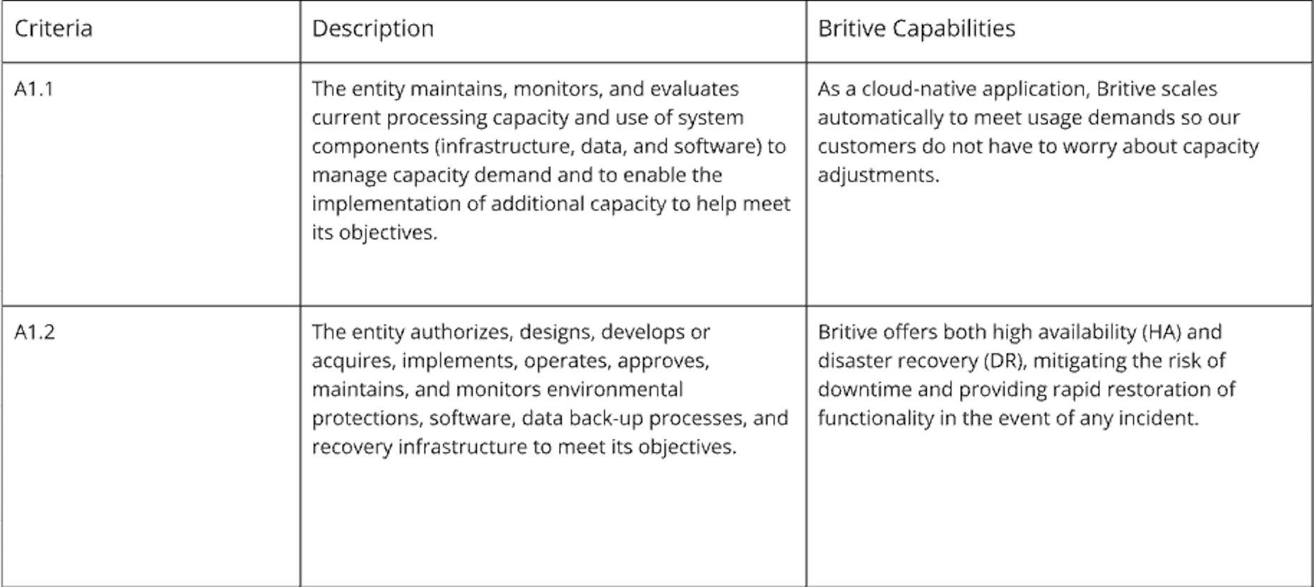 SOC 2 availability criteria descriptions and corresponding Britive capabilities