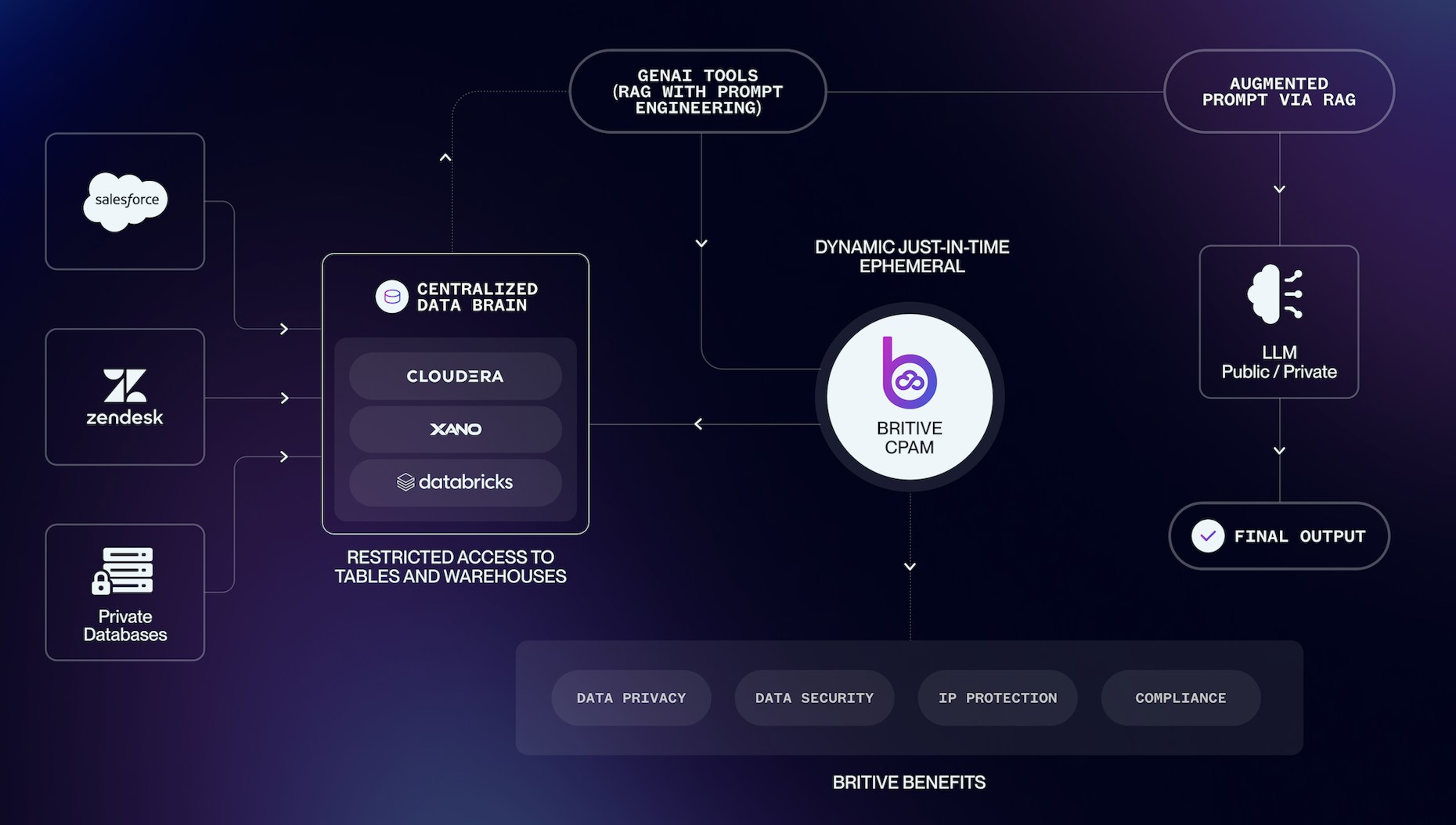 Britive - AI Data Privacy and Security Diagram. A simplified diagram and description of each component involved in making the magic happen.