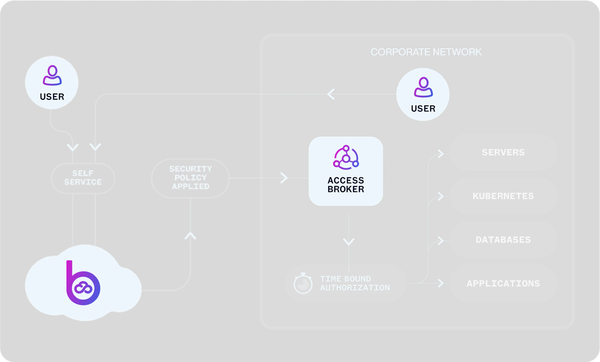 Britive extends the power of dynamic, ephemeral JIT permissions to resources beyond the public cloud to secure servers, databases, internal applications, and private network resources without credentials or standing privileges.