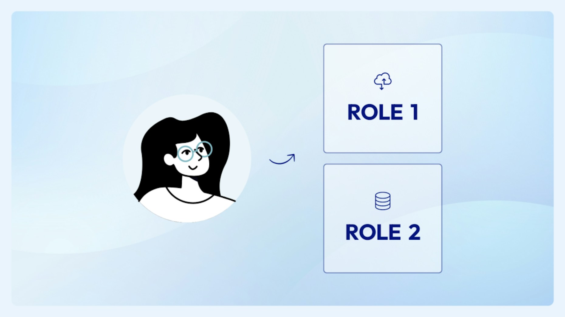 One identity can own multiple roles