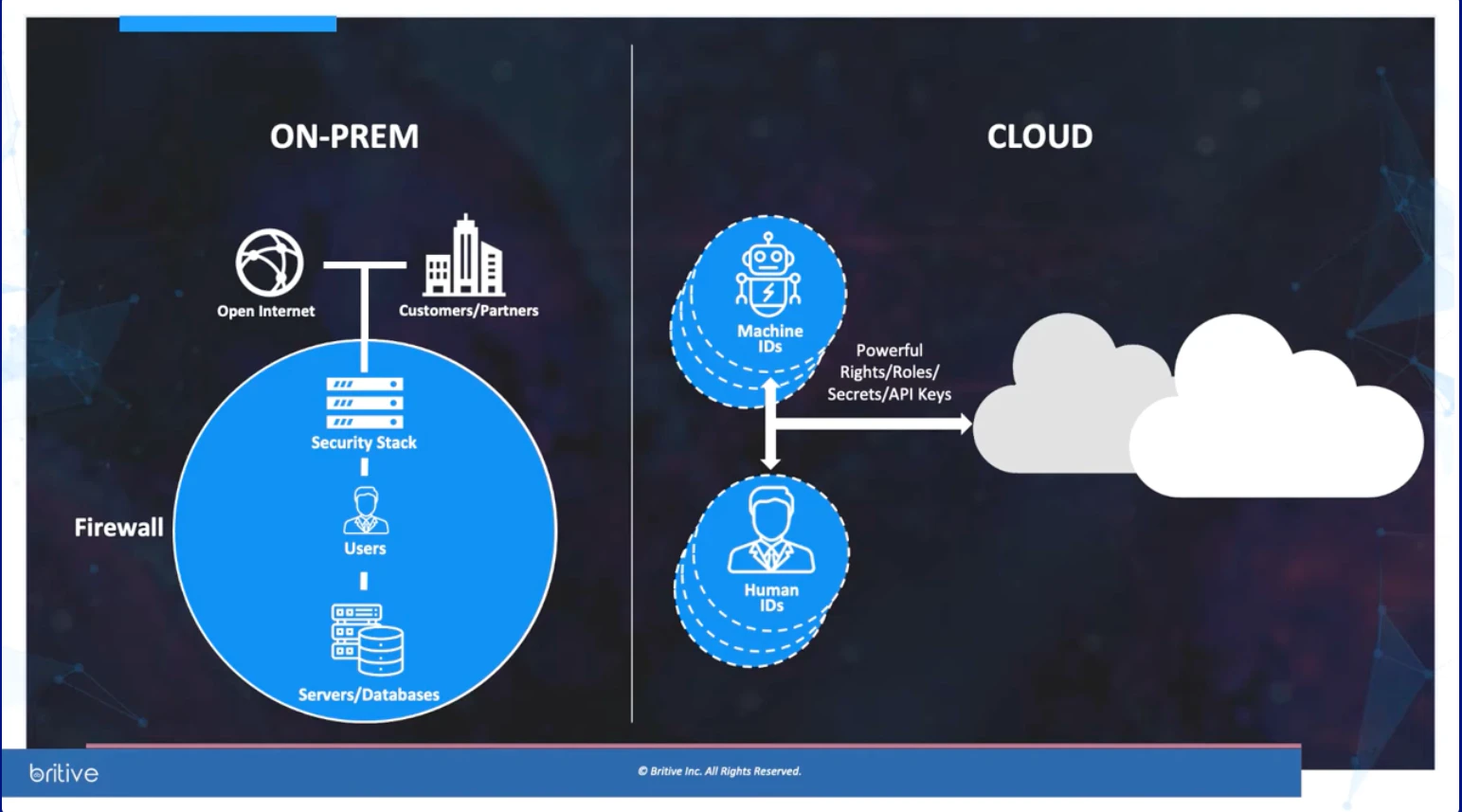 The DevOps and SecOps Journey to the Cloud | Britive