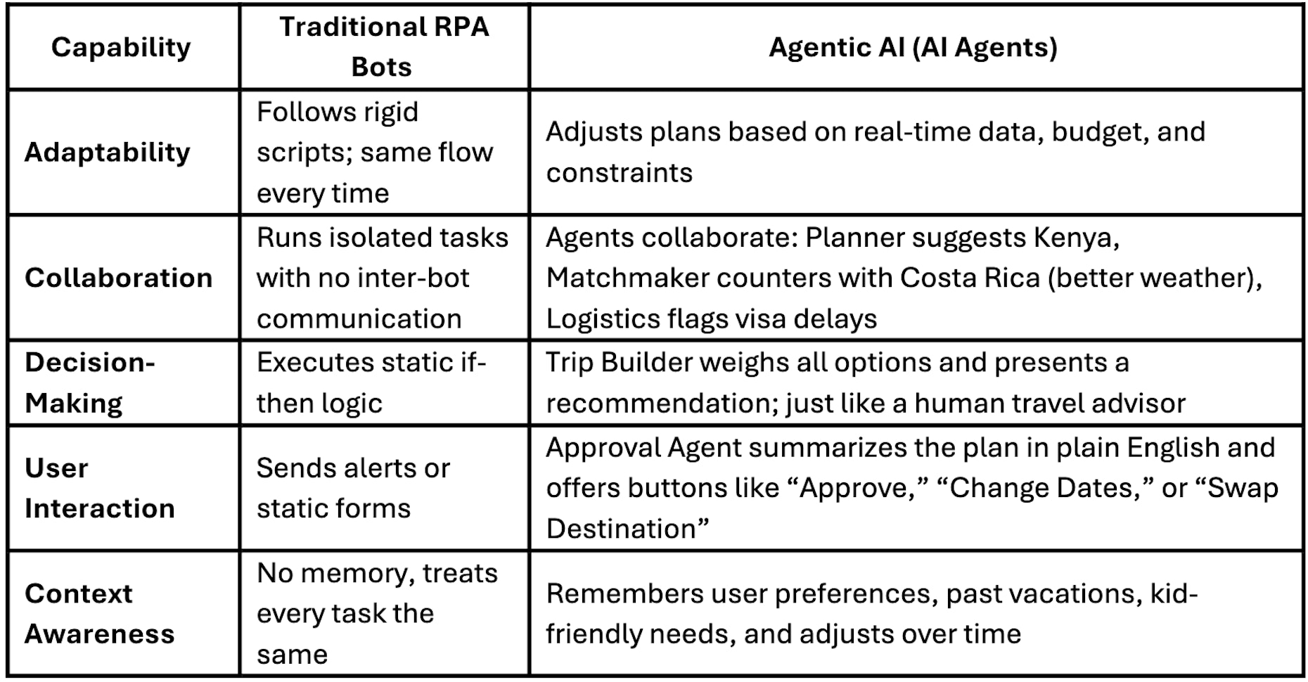 Comparison table between traditional RPA bots and Agentic AI in their adaptability, collaboration, decision-making, user interaction, and context-awareness.