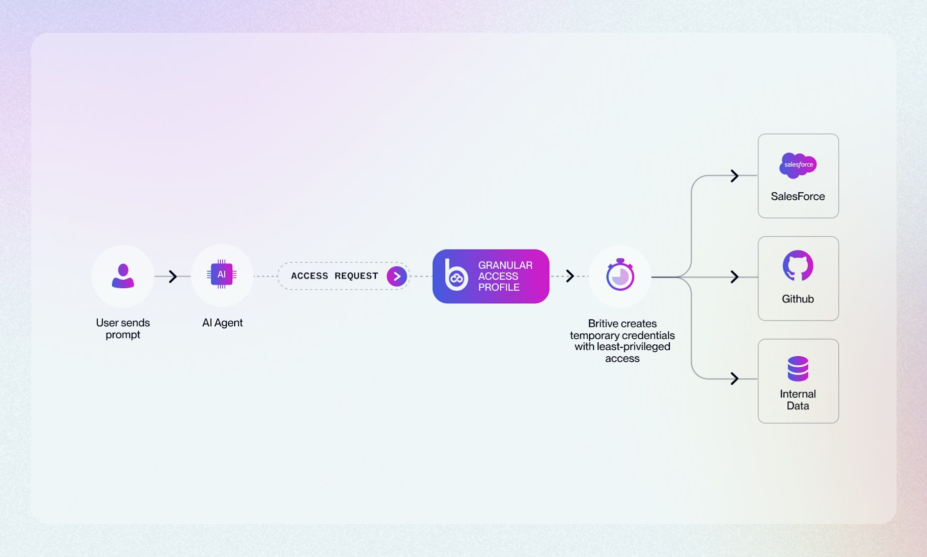 User flow showing how Britive eliminates standing access by granting temporary permissions to resources only upon request.