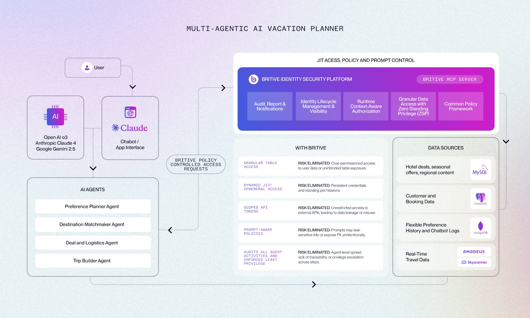 A workflow showing how a multi-agent vacation planner can be secured by Britive