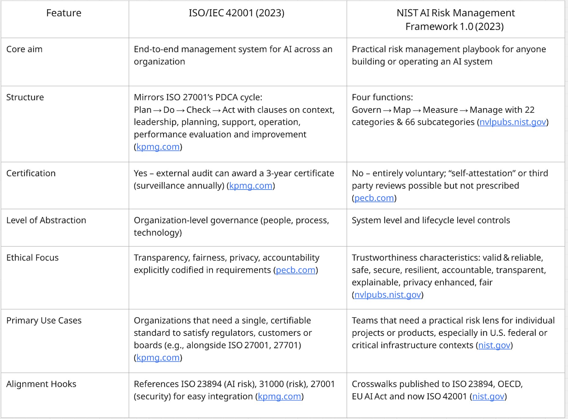 ISO:IEC 42001 and NIST AI RMF 1.0 At-a-Glance