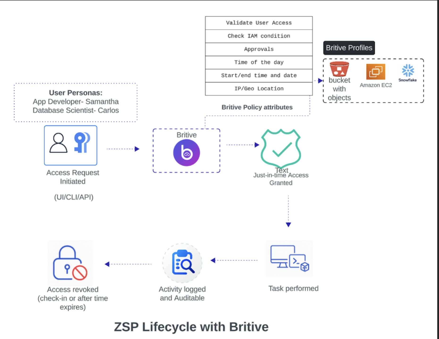 ZSP Lifecycle with Britive