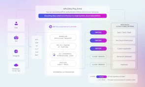 Diagram of Britive’s no-agent, cloud-native platform. Users, NHIs, AI agents, and workloads connect via APIs and tools into Britive, where runtime policy enforces granular, just-in-time access (ZSP) with full audit. Access flows to cloud, SaaS, on-prem, and hybrid resources — tagged as native or cloud-brokered, all without agents or proxies.