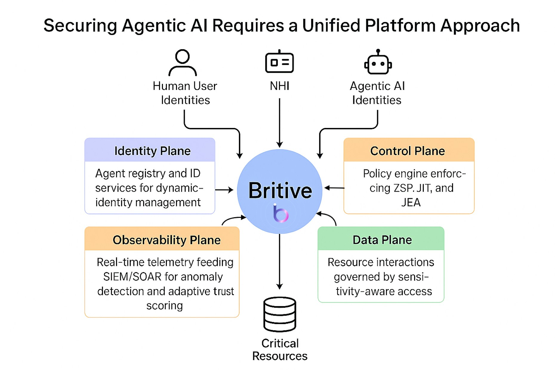 Securing Agentic AI Requires Unified Platform Approach