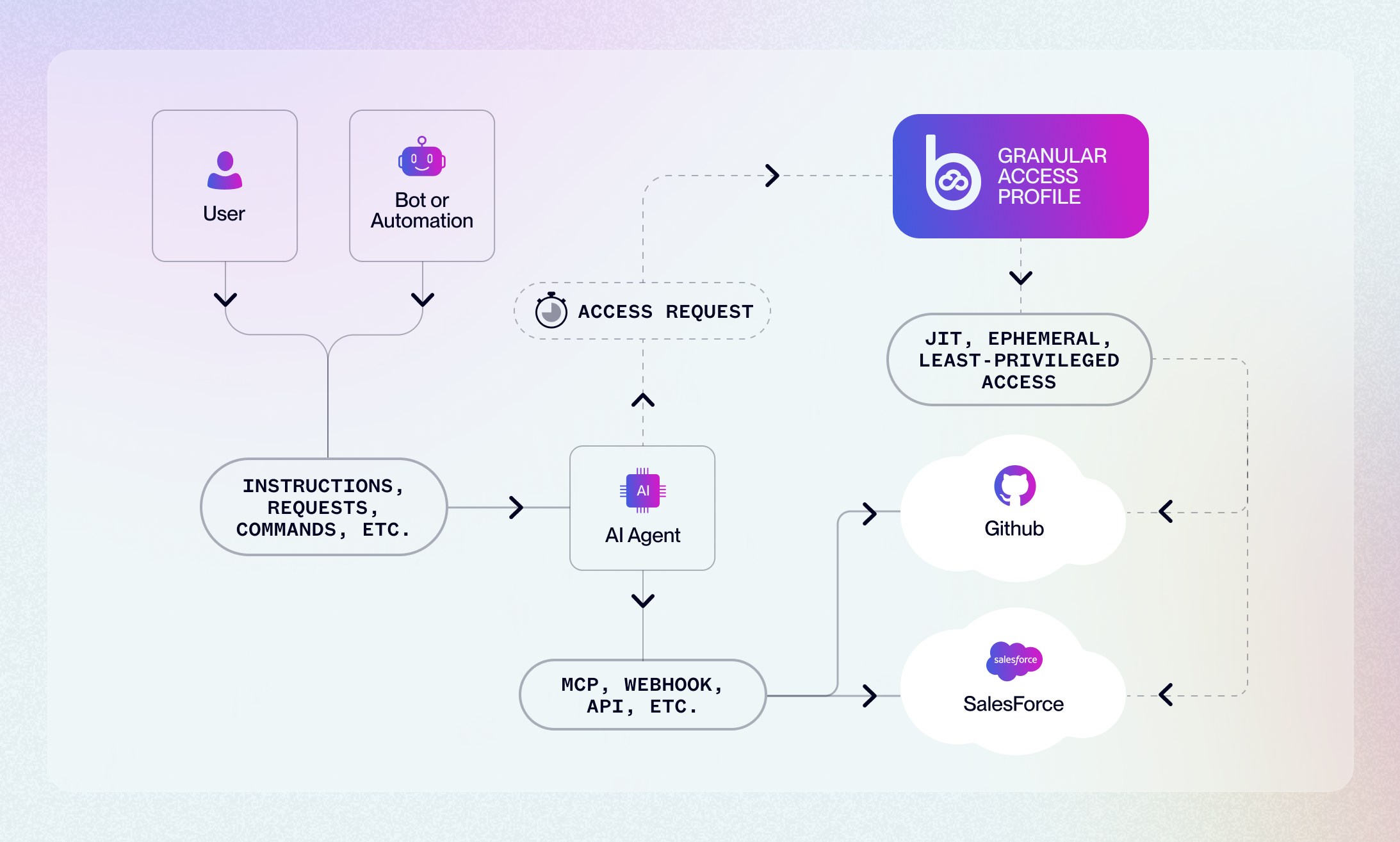 Diagram flow showing how AI agent access requests are secured by Britive, granting a granular, temporarily-scoped access profile only upon request.