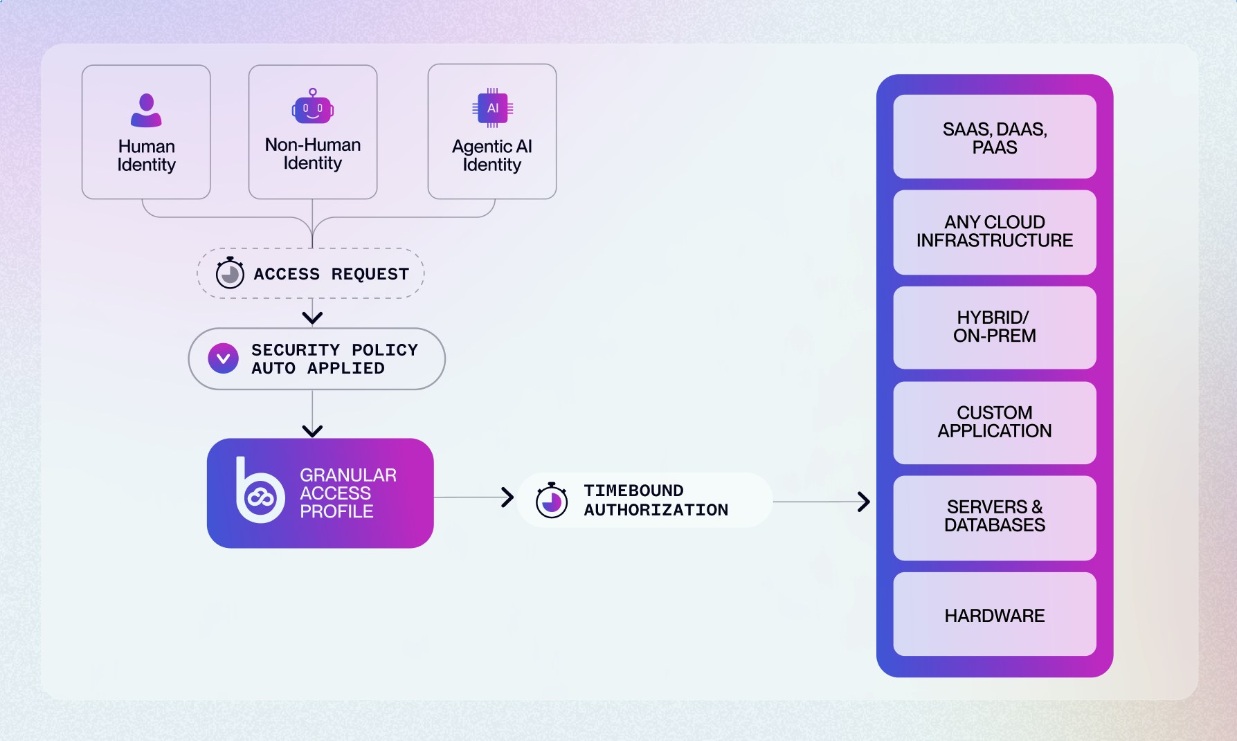 Agentic Identity Security Workflow