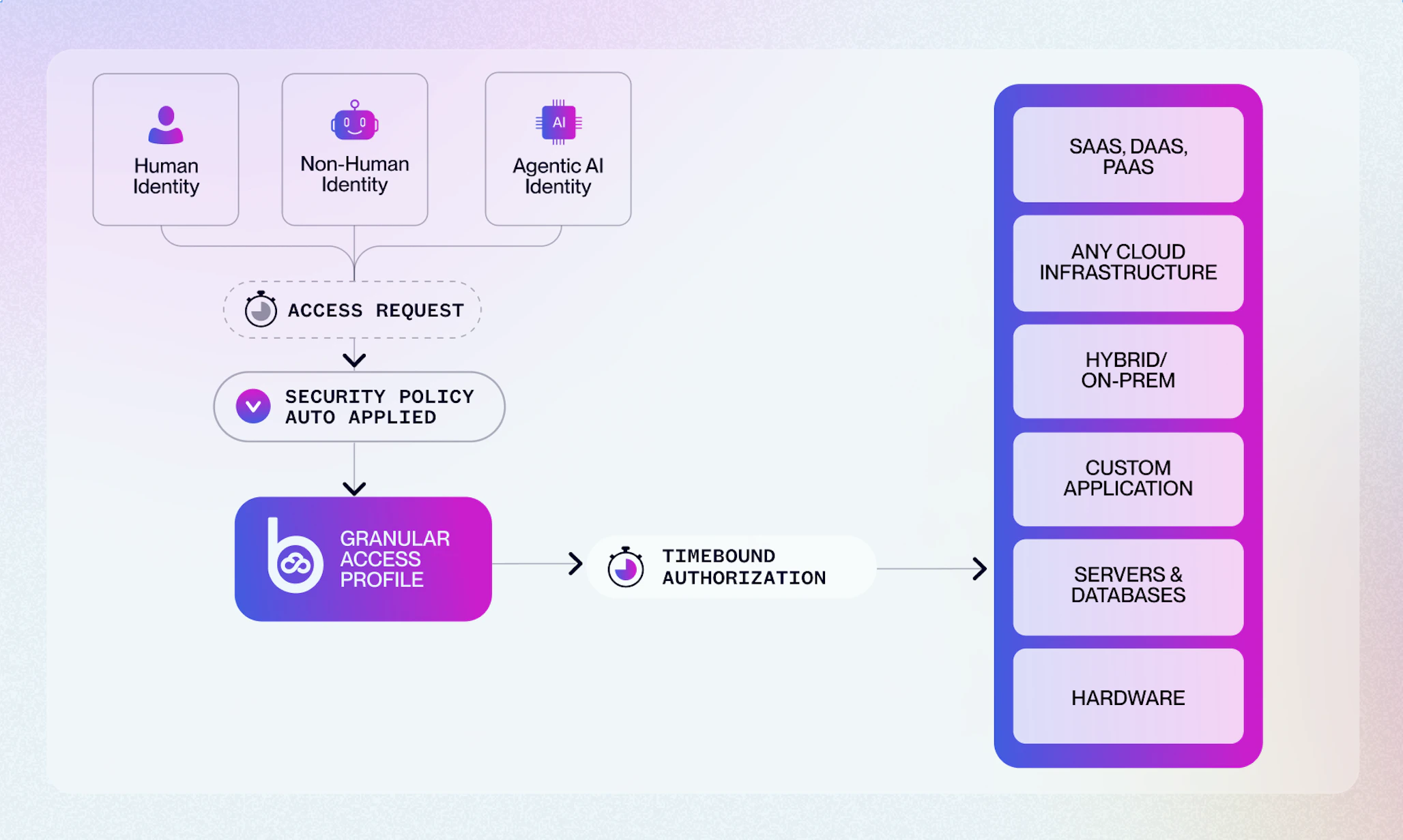 Agentic Identity Security Workflow