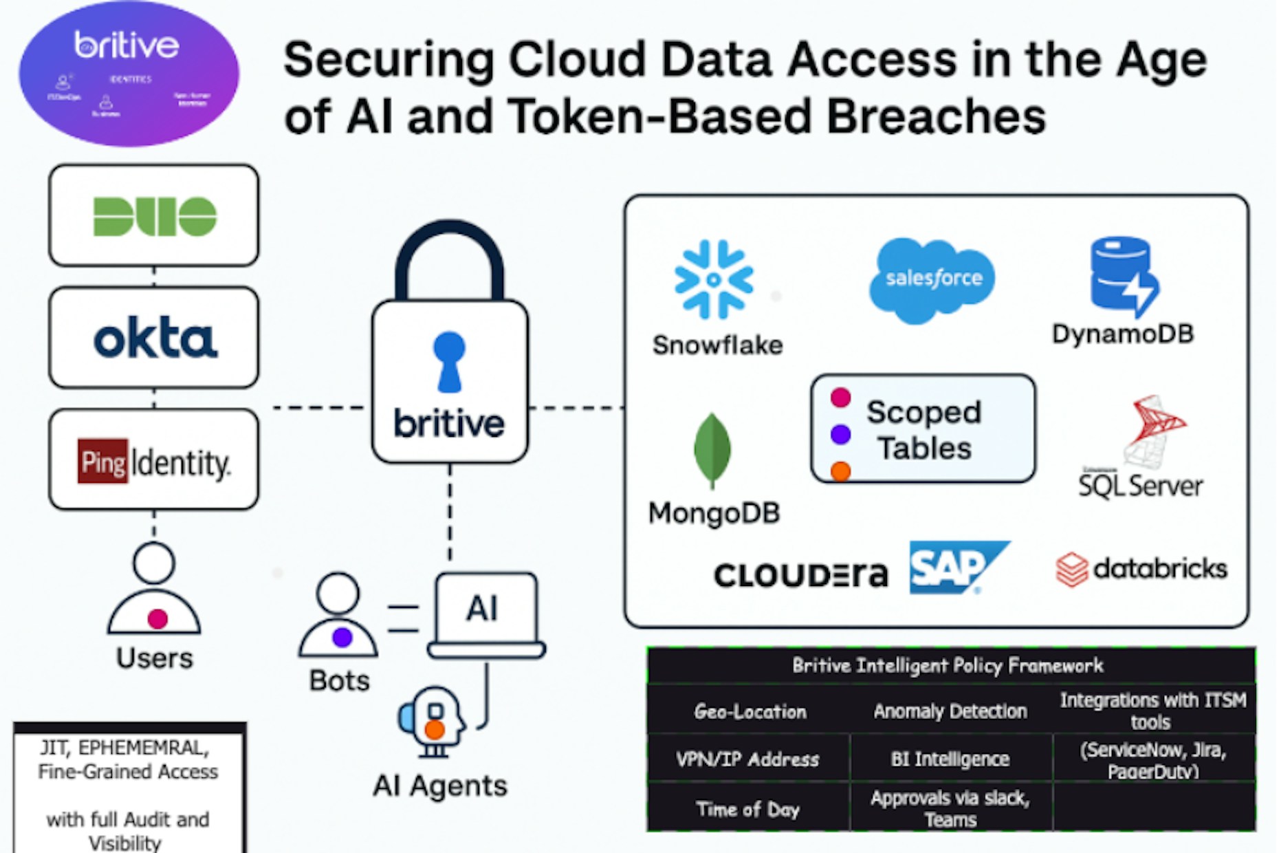 Securing Cloud Data Access in the Age of AI and Token-Based Breaches