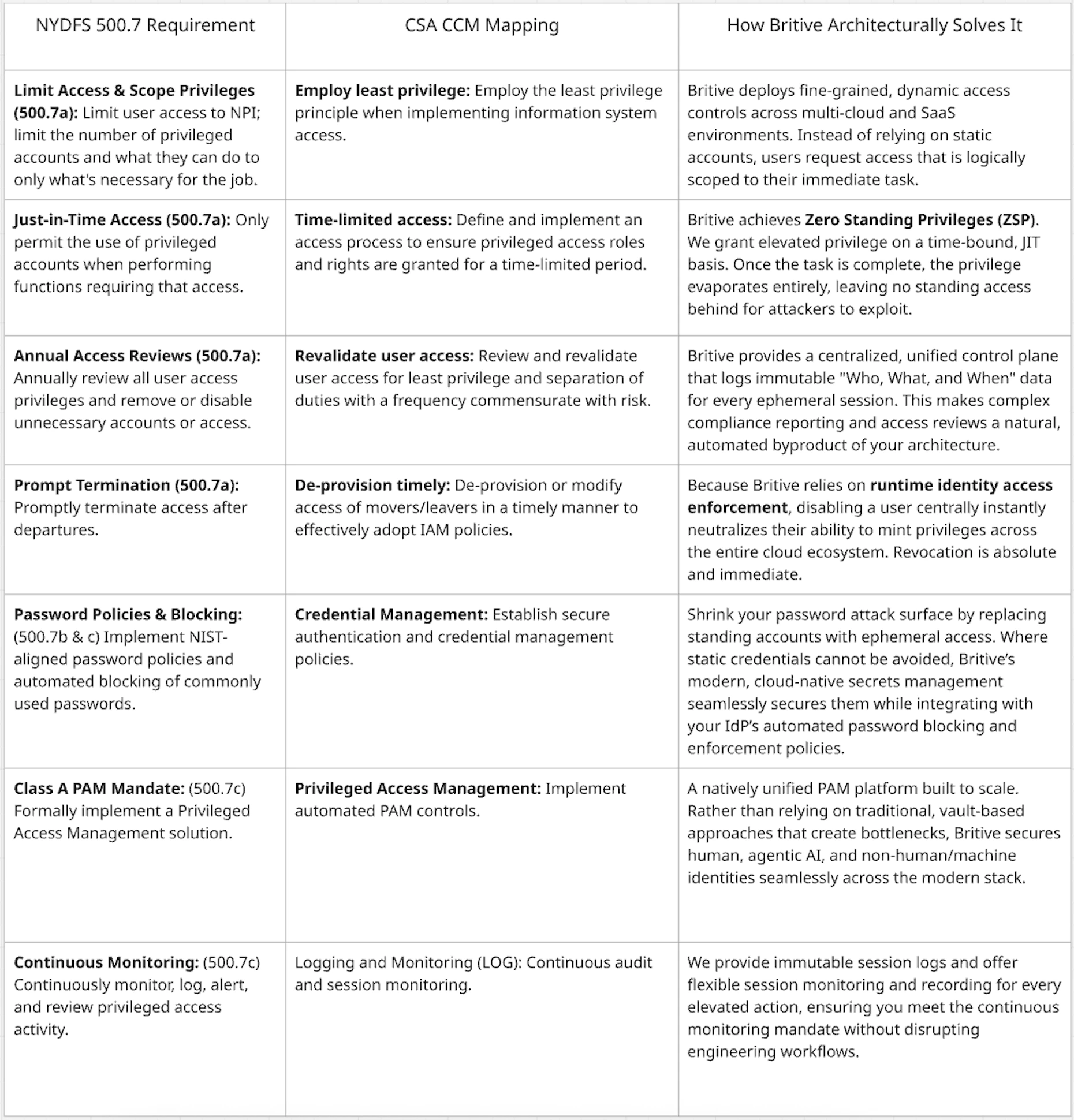 NYDFS 500.7 Requirements, CSA CCM Mapping, and Britive Architectural Alignment