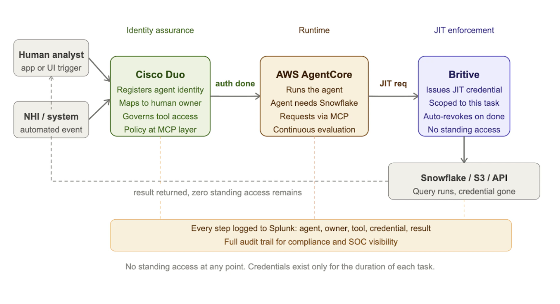Duo + Britive on AWS AgentCore - Inbound authentication and outbound JIT enforcement